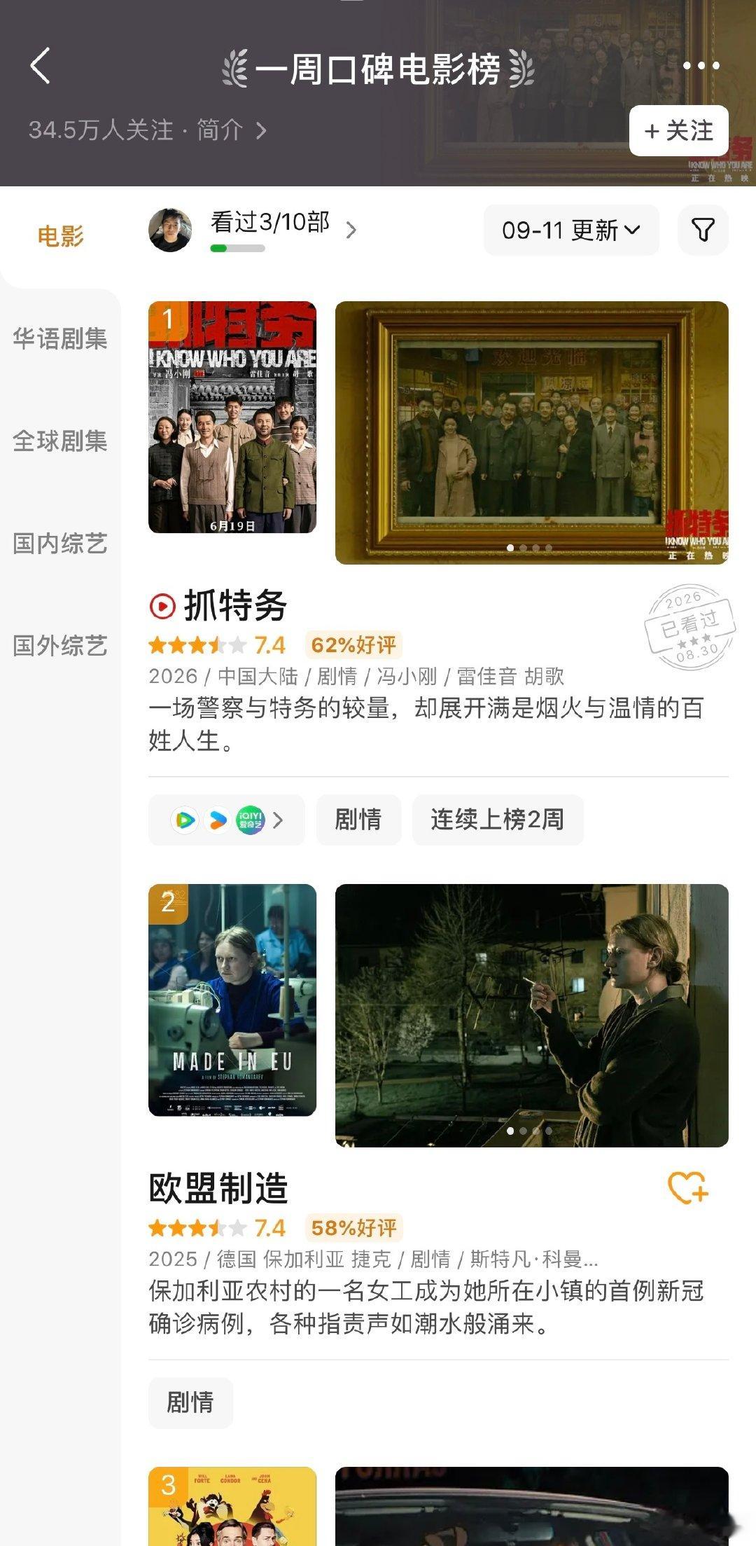 冯小刚执导，雷佳音和胡歌主演的新片《抓特务》问鼎本周豆瓣口碑电影榜！
成为今年继《我，许可》《给阿嬷的情书》《火遮眼》《八仙！》《欢迎来龙餐馆》后第6部问鼎豆瓣一周口碑榜的国产电影！

#抓特务# ​