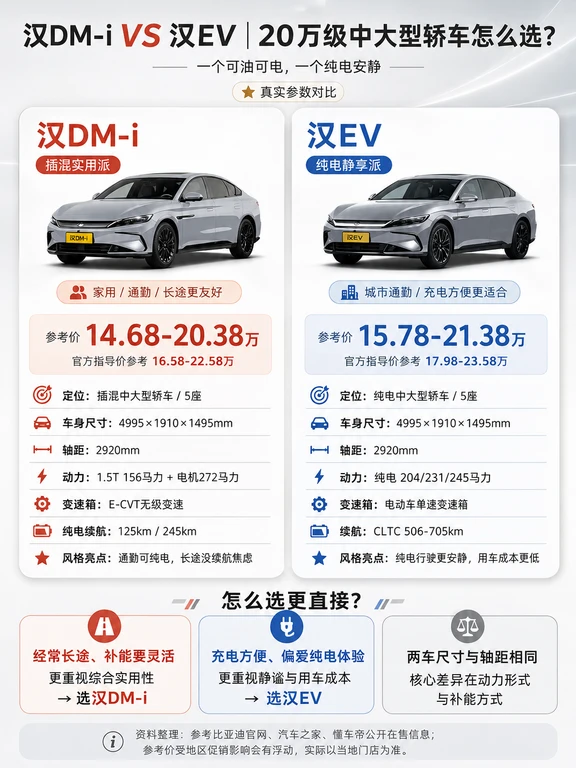 20万级，汉DM‑i&汉EV如何抉择✅