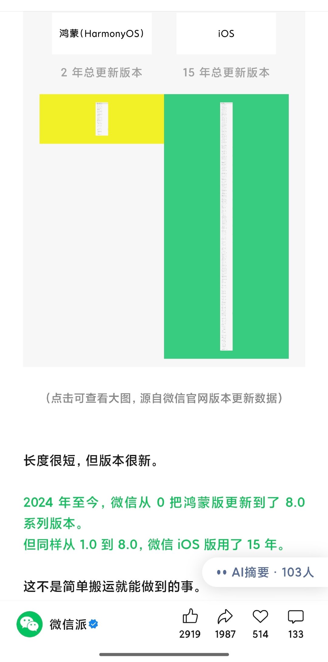 微信派：鸿蒙版两年更新8代，iOS用了整整15年。 ​