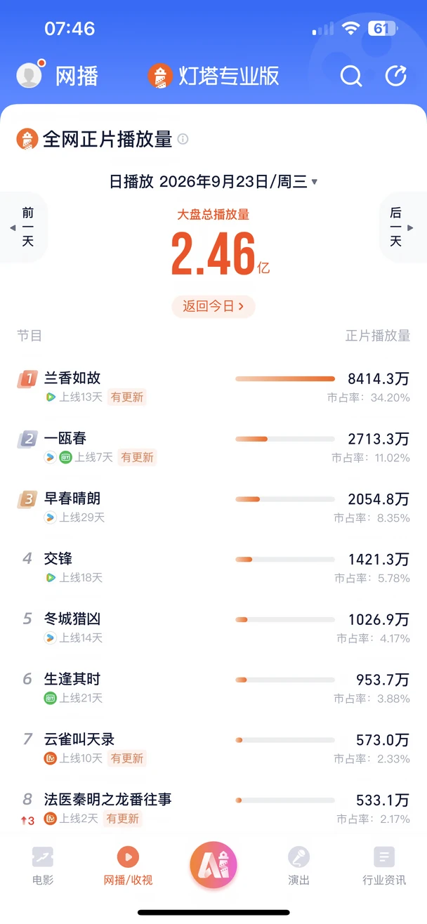 9.23灯塔兰香如故首次冲上8400+