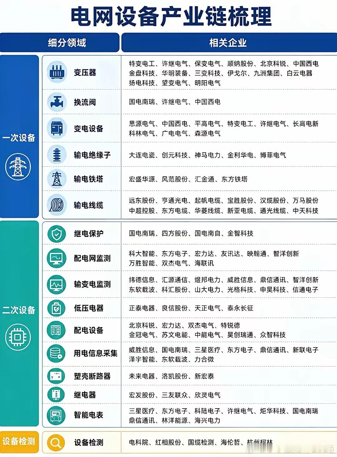 电网设备的产业链公司梳理！从最上游的核心元器件开始，就藏着不少卡脖子的细节。
最上游是基础原材料，比如硅钢片、铜铝导体、绝缘材料，还有IGBT芯片的晶圆基底，去年国内高等级取向硅钢的自给率刚摸到75%，剩下25%的高端货还得靠进口。
中游就分两大块，输变电一次设备和二次设备，一次设备里大家熟 ​