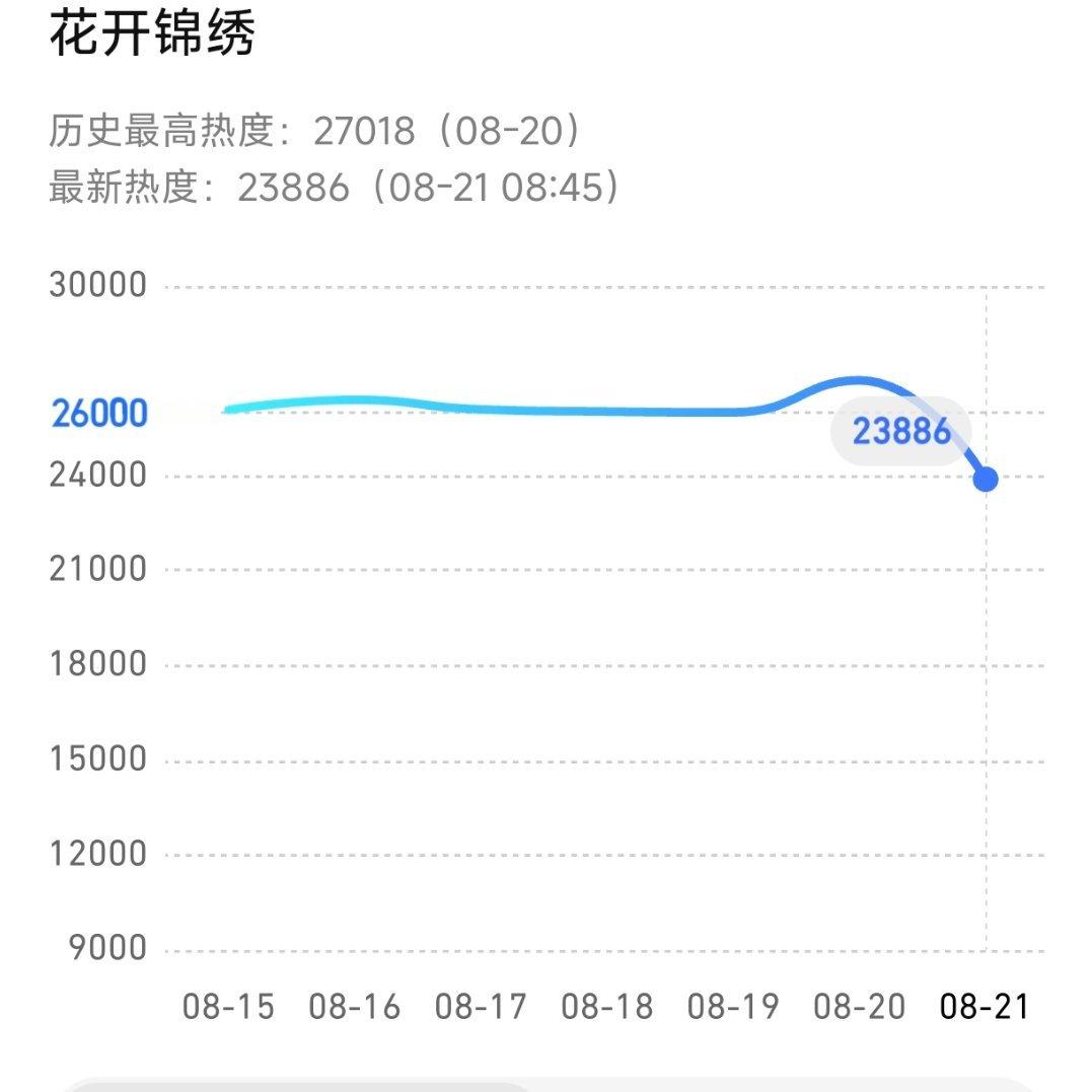想要新高，白天必须全员参与團建‼️

实时🔥度23886 團建【第二十一集】

手搓➕小🏴‍☠️
手搓➕无思键盘
两种出工模式二选一，双线并行gogogo[打call]

#丁禹兮﻿赵凌# |#丁禹兮花开锦绣# ​​​|#丁禹兮# ​