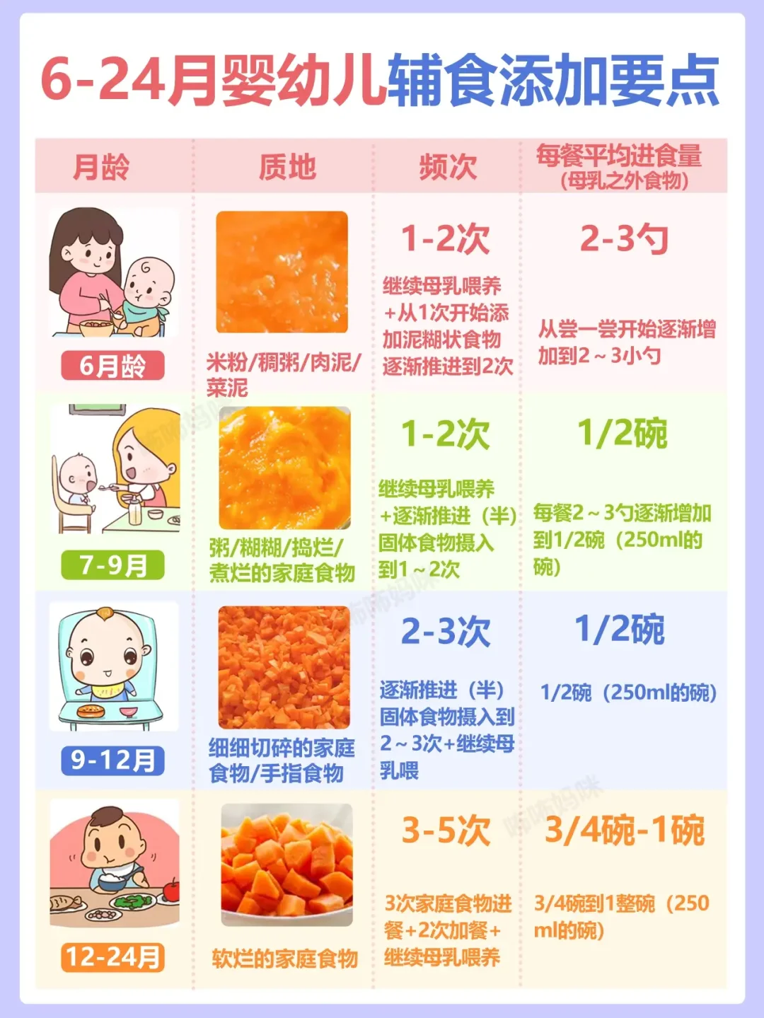 6-24月龄辅食添加要点👉附营养指南