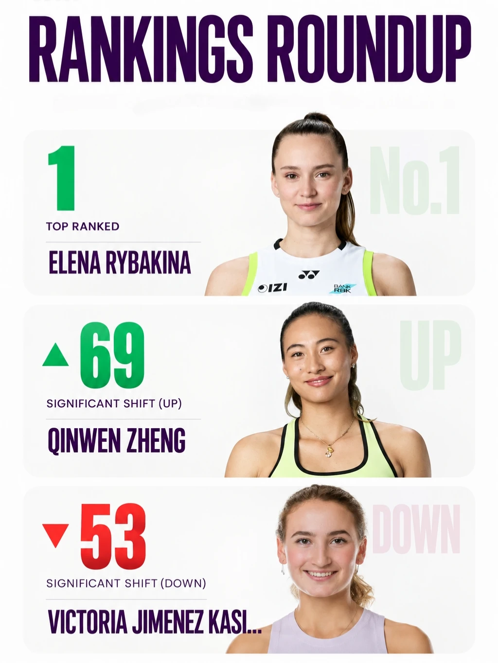 WTA官方排名更新：莱娜登顶，钦文上升69位