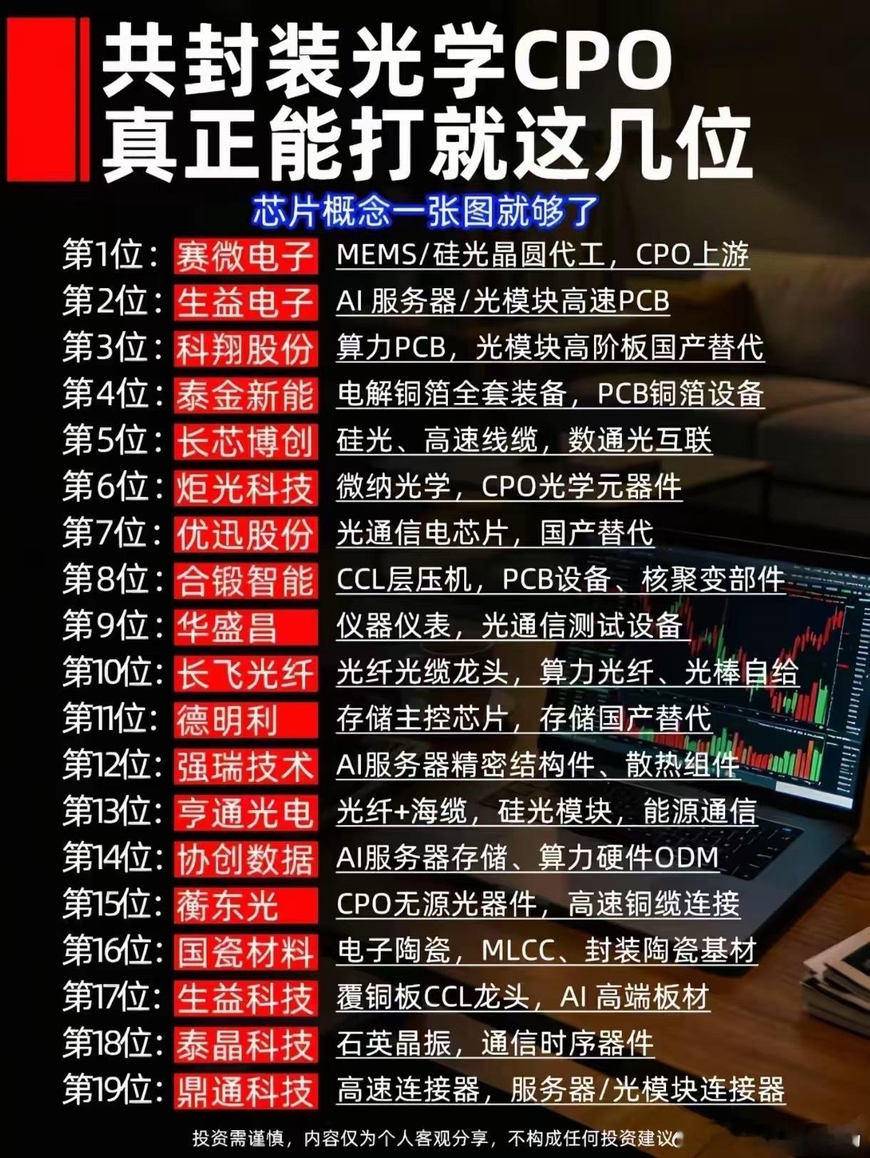 CPO赛道热度再起！算力迭代背后，哪些产业链环节具备含金量
大盘反复震荡，算力板块来回拉锯，不少投资者对光通信方向开始心生犹豫。很多人只看见题材轮番炒作，却忽略共封装光学（CPO）是AI算力升级绕不开的硬方向。当市场一部分人开始怀疑科技主线持续性的时候，不少资金已经在产业链细分环节悄悄布 ​