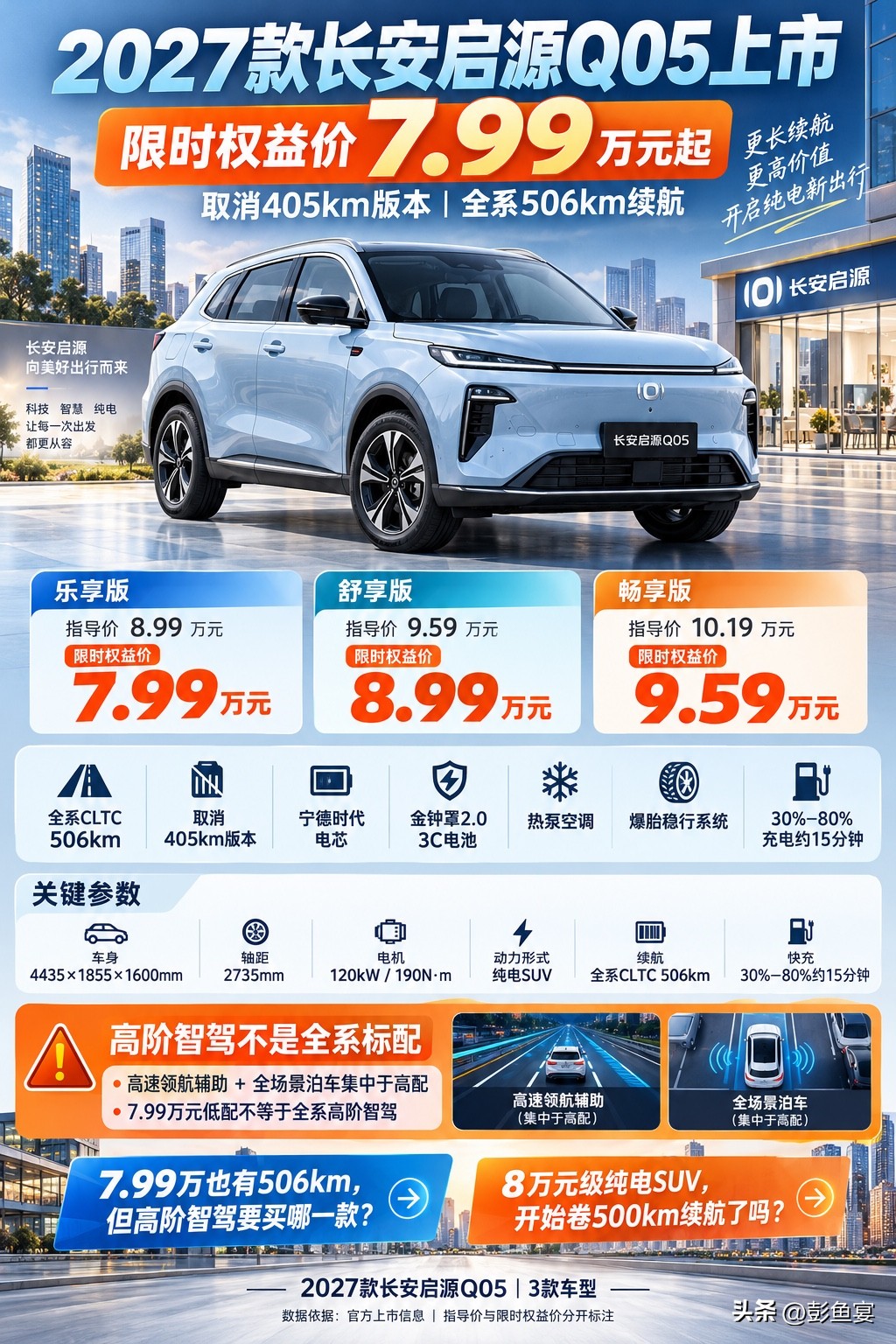 启源Q05全系506km，7.99万起是真卷吗？
2027款长安启源Q05正式上市，直接取消405km低配版本，全系506km续航，限时权益价7.99万起，引发大量讨论。
看好的车友认为，8万以内拿下506km续航纯电SUV，搭载宁德时代电池、热泵空调，入门电车门槛被大幅压低，代步性价比很高。
但不