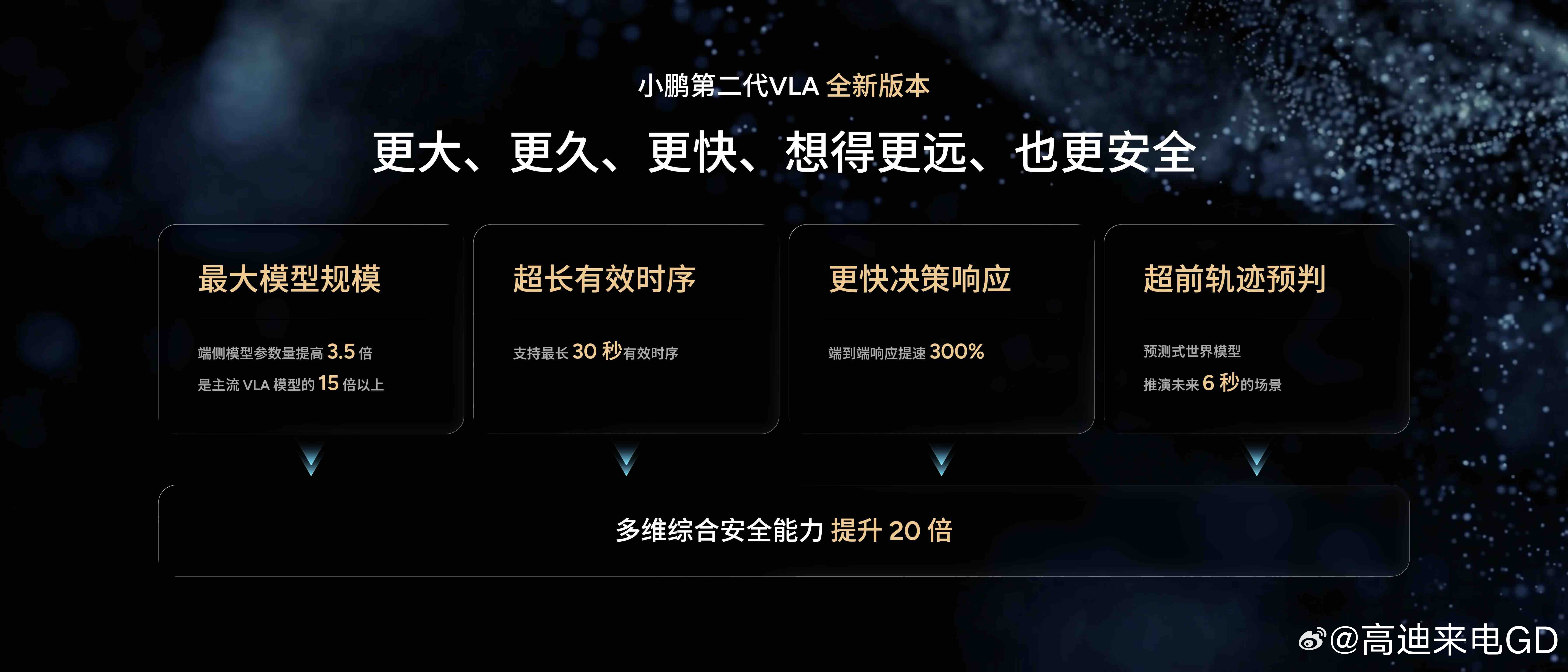 当AI开始理解“时间”：小鹏第二代VLA升级背后的物理AI野心

8月27日，小鹏集团以“TIME 时间”为主题，发布了第二代VLA大模型的首次重大升级。这不仅仅是一次OTA版本迭代，而是一次从认知底层重构AI驾驶逻辑的范式跃迁——让AI从“看见空间”走向“理解时间”。

“时间感”，才是物理AI真正的门槛。
 ​