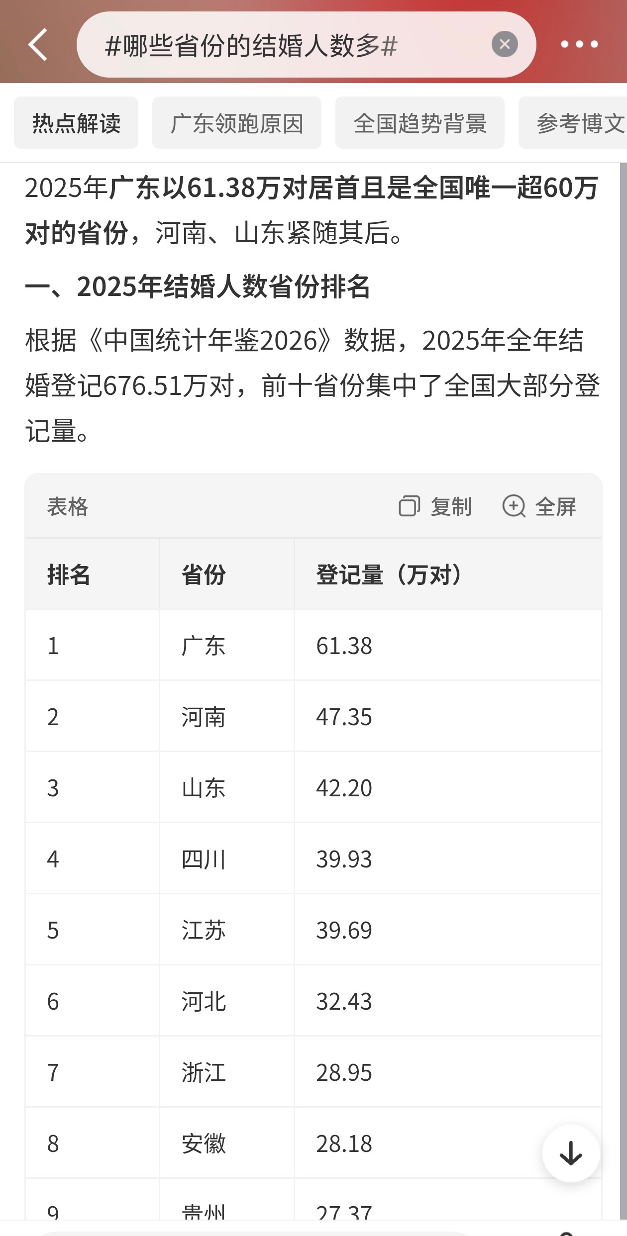 #哪些省份的结婚人数多##2025全国结婚登记676万对# 

2025年各省结婚数据出炉，结婚人数的头部梯队，基本都是人口大省在撑场面。
 
广东以61.38万对稳居全国第一，也是唯一一个突破60万对的省份，已经连续四年霸榜。本身常住人口全国最多，又有大量年轻外来人口流入，婚龄人群基数大，去年结婚数同比涨 ​