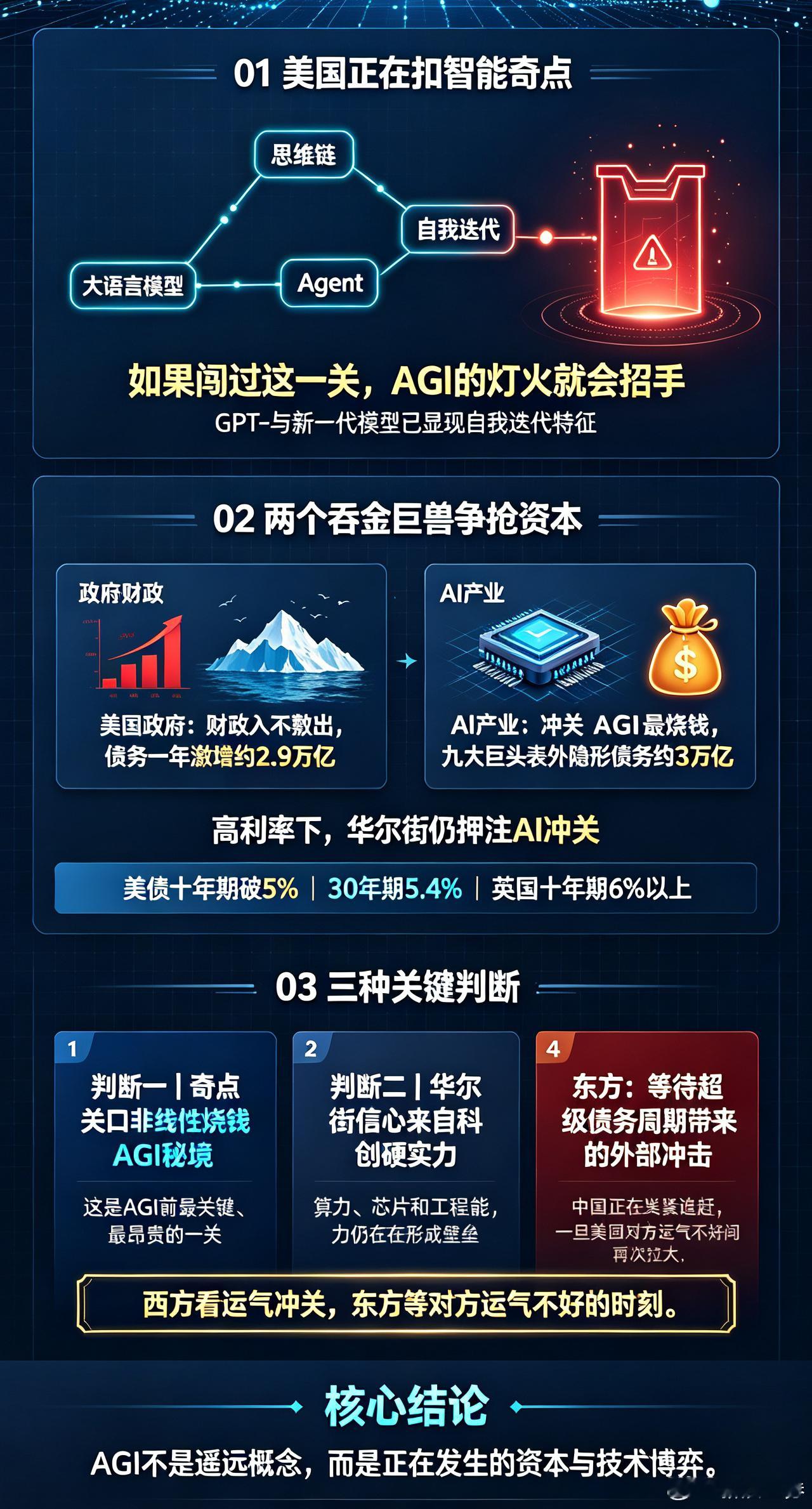 【#刘煜辉拆AI#：#美国两个吞金巨兽在抢钱#】#AI投资峰会#中国首席经济学家论坛理事的发言，信息量很大，整理几个核心观点👇
1. 美国正在“叩关”智能奇点
AI技术路线：大语言模型→思维链→Agent→持续学习→自我迭代。
刘煜辉判断：美国人正在扣最后一关——智能奇点。GPT-6、Anthr ​