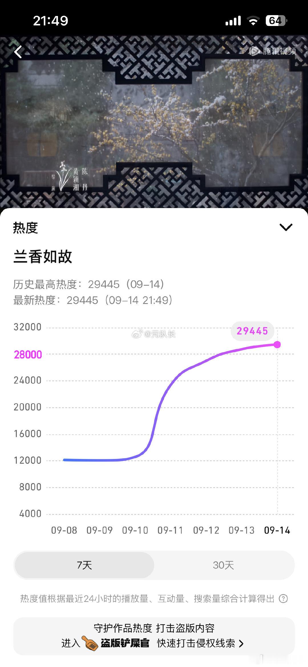 #兰香如故破3万#谭松韵的《兰香如故》，开播仅仅5天，腾讯站内热度直接冲破3万，这个速度相当猛 ​