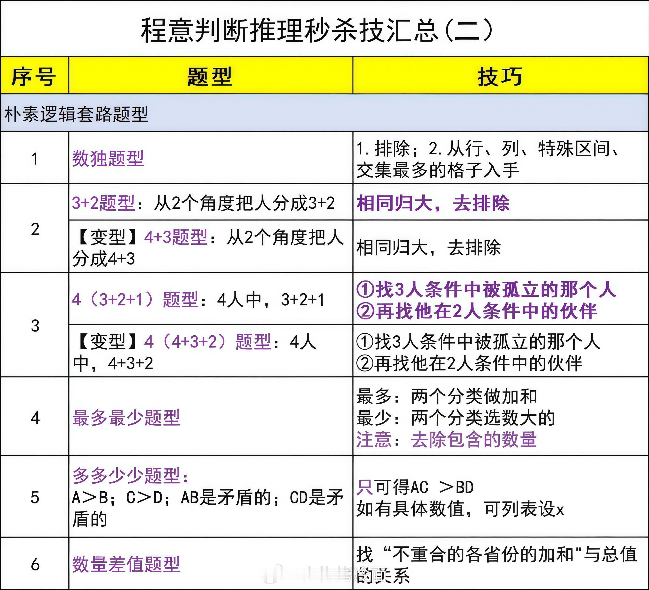 程意判断推理18个秒杀技巧全汇总

#决战公考# ​