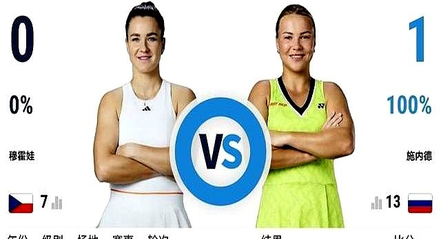 中国金花在武网单打全军覆没了。

独苗郭涵煜0比2输给斯维托丽娜，止步16强。她首盘发球局直接被打成0比3，第二盘虽靠搏杀3比2反超，但体能见底后发球偏软的底牌彻底暴露，球质一下降就遭光速回破，全场连丢两盘打得太吃力。

萨巴伦卡、穆霍娃这些种子扎堆爆冷，本来是主场突围的最好机会。但事实证明，没了郑
