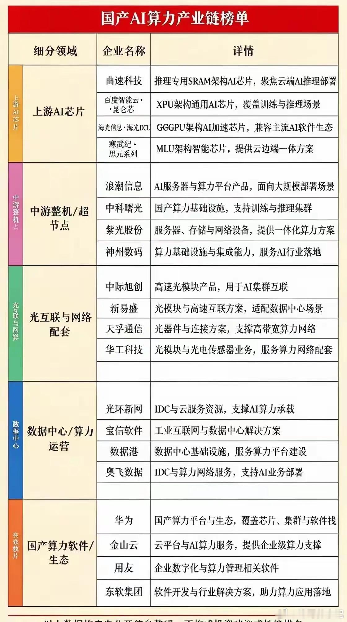 这张国产AI算力链分得挺清楚，从上到下把整条链路都梳理出来了。
 
上游是AI芯片，曲速科技 海光信息 寒武纪这些，走不同架构做训练和推理；
中游是整机超节点，浪潮信息 中科曙光 紫光股份负责服务器集群搭建；
然后是光互联配套，中际旭创 新易盛 天孚通信提供高速光模块；
再往下是IDC算力运营，光 ​