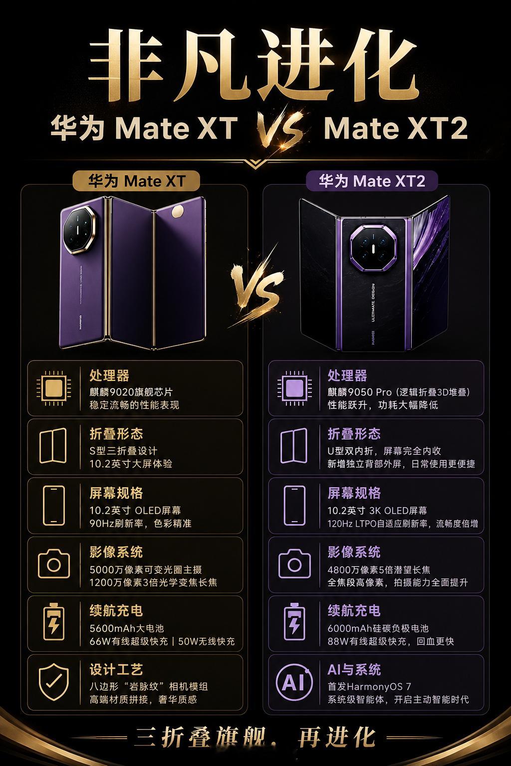 Mate XT2对比初代Mate XT，主要升级点梳理一下。

芯片换成麒麟9050 Pro，性能更强功耗更低；折叠形态改为U型双内折，新增独立背部外屏。屏幕升级3K 120Hz LTPO，观感流畅度提升。影像加入5倍潜望长焦，拍照实力变强。电池提升到6000mAh，有线快充来到88W，还首发HarmonyOS7。

硬件系统全方位迭代，这 ​