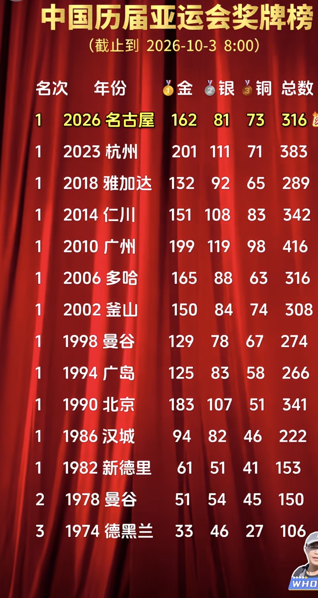 中国历届亚运会奖牌榜