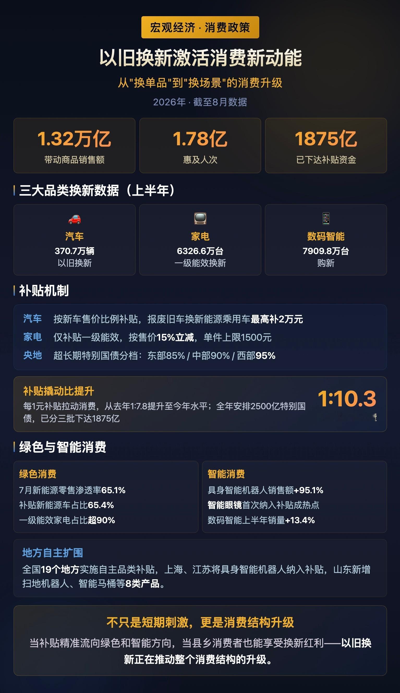 截至8月30日，2026年消费品以旧换新已带动销售额超1.54万亿元、惠及超2.06亿人次，政策正从追求"规模效应"转向"效能红利"，财政每投入1元可撬动10.3元消费。 一、政策推动消费规模持续扩大