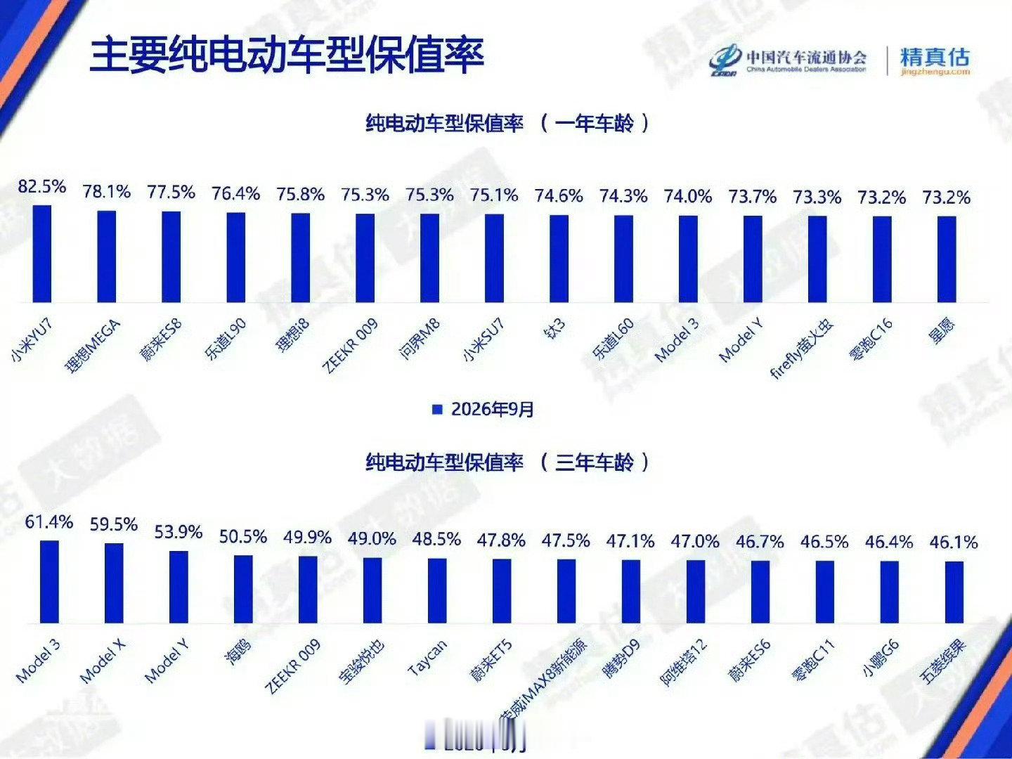 纯电车一年保值率第一：小米YU7；三年保值率第一：特斯拉Model3。

哥推荐的车，没一个孬种。[鼓掌] ​