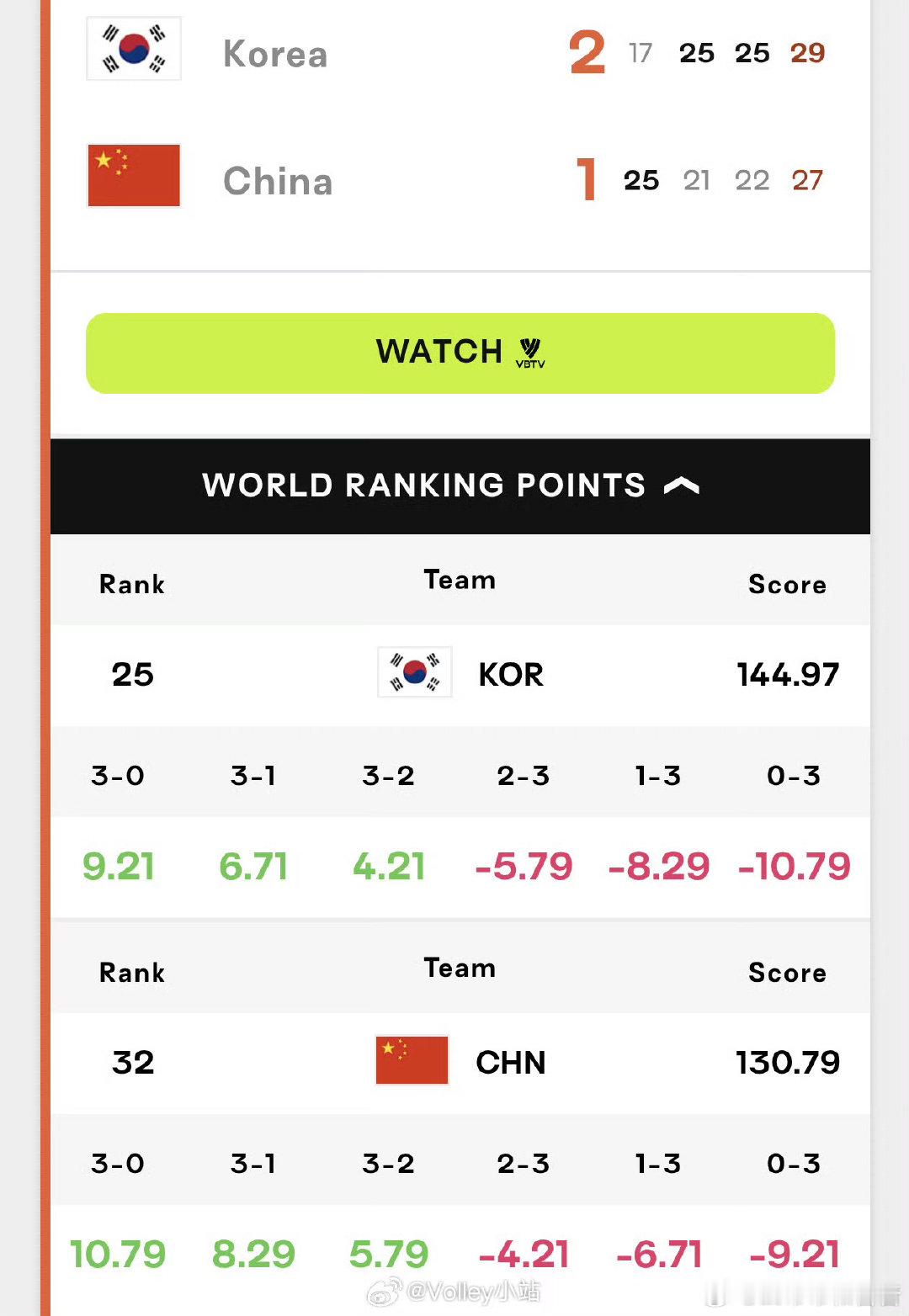 #中国男排vs韩国男排#
2026男排亚锦赛1/4决赛，中国男排1:3不敌韩国，止步八强。
每一分的拼抢都肉眼可见，打到27-29那局真的拼到了最后一刻。投入了很多资源，结果不尽人意，难免遗憾。失利是当下的答卷，而赛场的磨砺不会白费，收拾好状态，继续奔赴下一个周期。
#中国男排 #2026年男排亚锦赛 ​