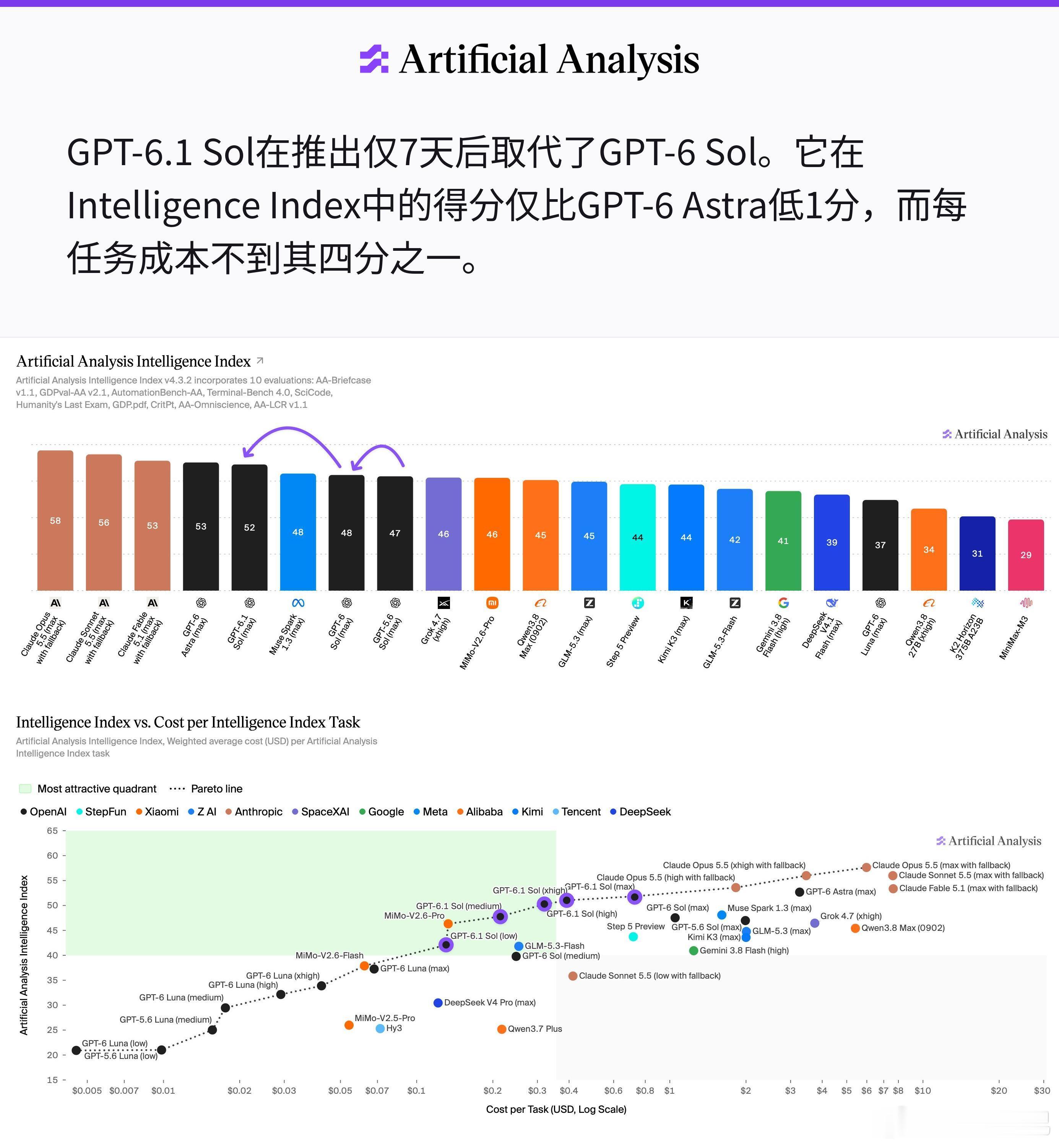 #GPT6.1Sol发布#GPT-6.1 Sol低成本紧追AstraGPT-6.1 Sol在推出仅7天后取代了GPT-6 Sol。它在Intelligence Index中的得分仅比GPT-6 Astra低1分，而每任务成本不到其四分之一。
 
定价与GPT-6 Sol保持一致，为每百万输入/输出token 2美元/10美元，但缓存读取折扣从90%提升至95%。因此，GPT-6.1 Sol在智能 ​