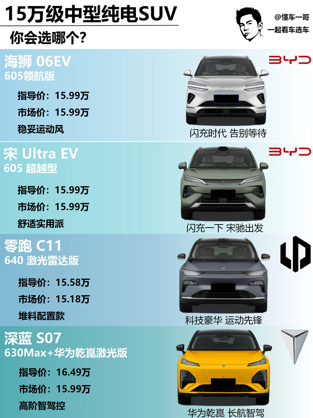 15万纯电SUV，到底怎么选？