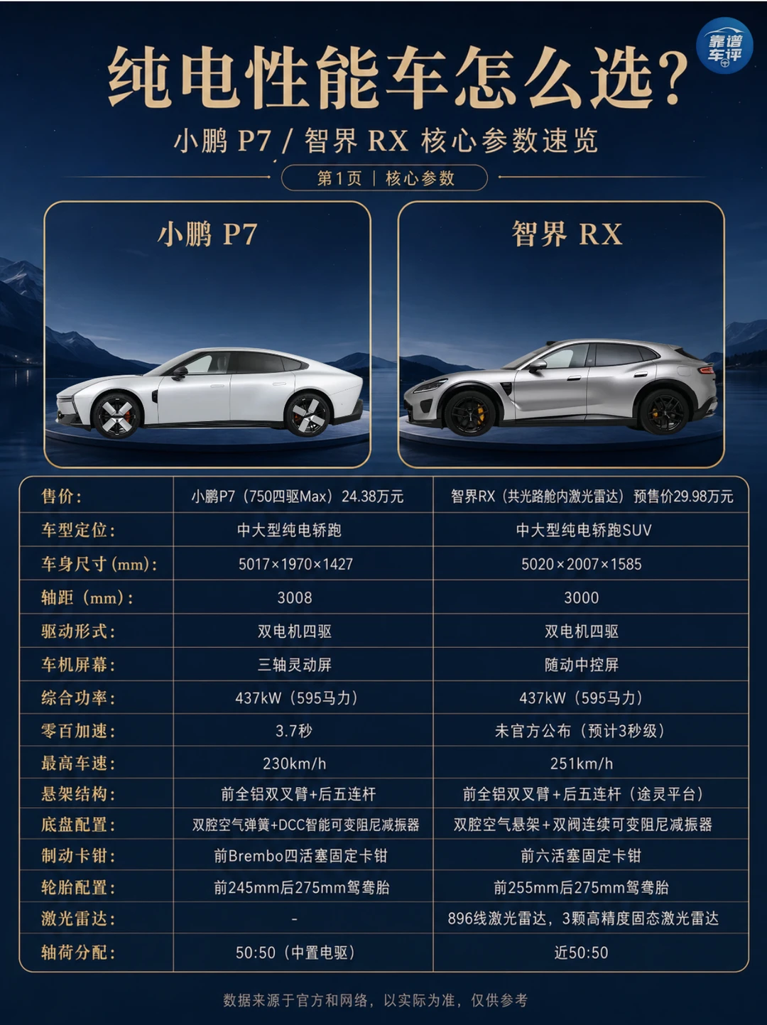 P7和智界RX性能怎么选