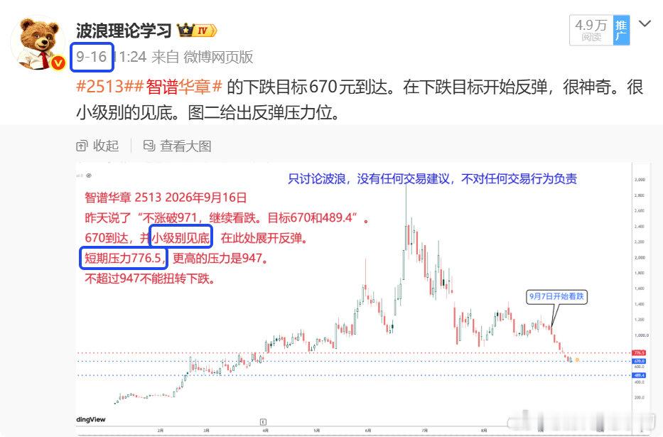 #2513##智谱华章# 9月16日已说了是小级别底，并给出了776.5的位置。今天9月21日冲破了。向下一个位置冲击。图二分享上涨目标。 ​