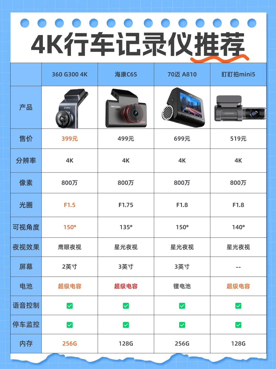 2025年行车记录仪选购攻略&推荐