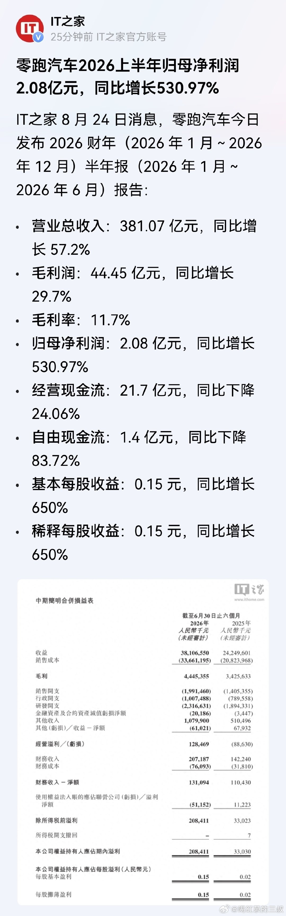 零跑的中报出了，如下图1。销售收入符合预期，净利润比预期略低（预期5亿）。二季度经营有了很大改善，经营净现金流也为正了。

不能说很好，但是在各家主机厂都亏损情况下，证明了自己能活下来。

不喜欢它在杭州望天际附近买地盖楼，我已经减仓不少了。无所谓明天的涨跌。 ​