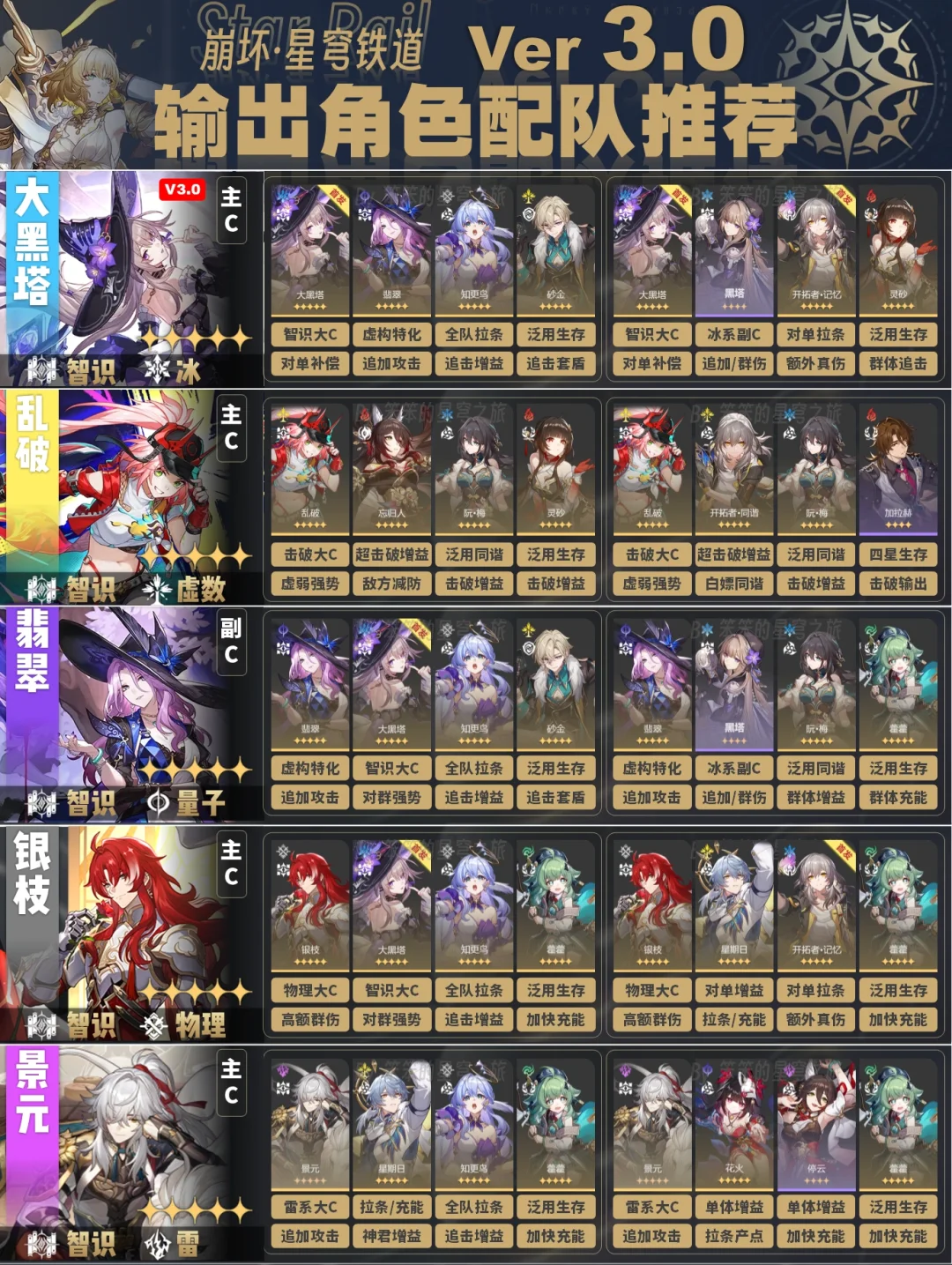 截止V3.0，全输出角色强势配队推荐