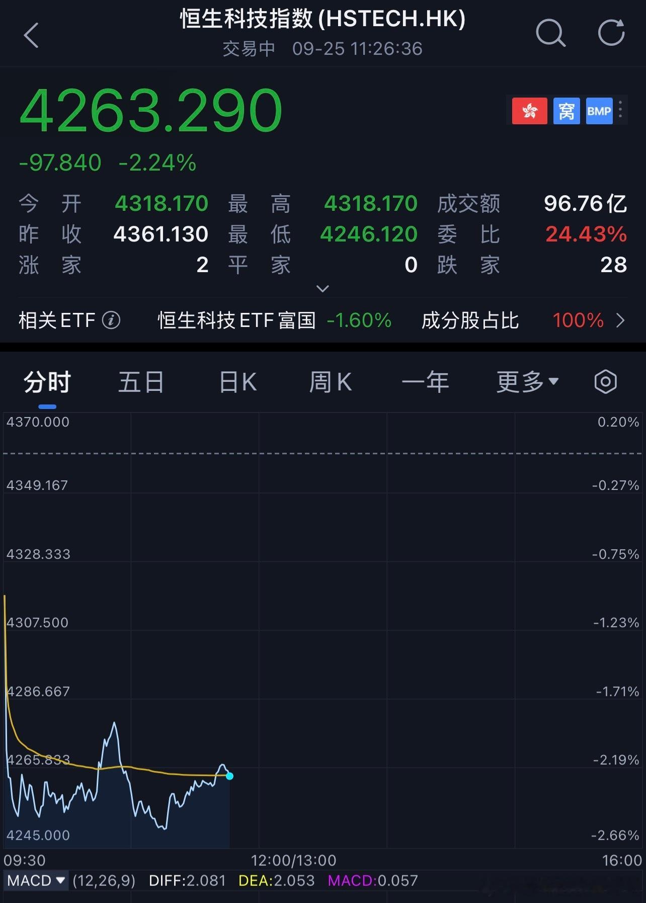 都中秋了，恒生科技还在📉[允悲]，还有多少老板持有恒科？ ​​​