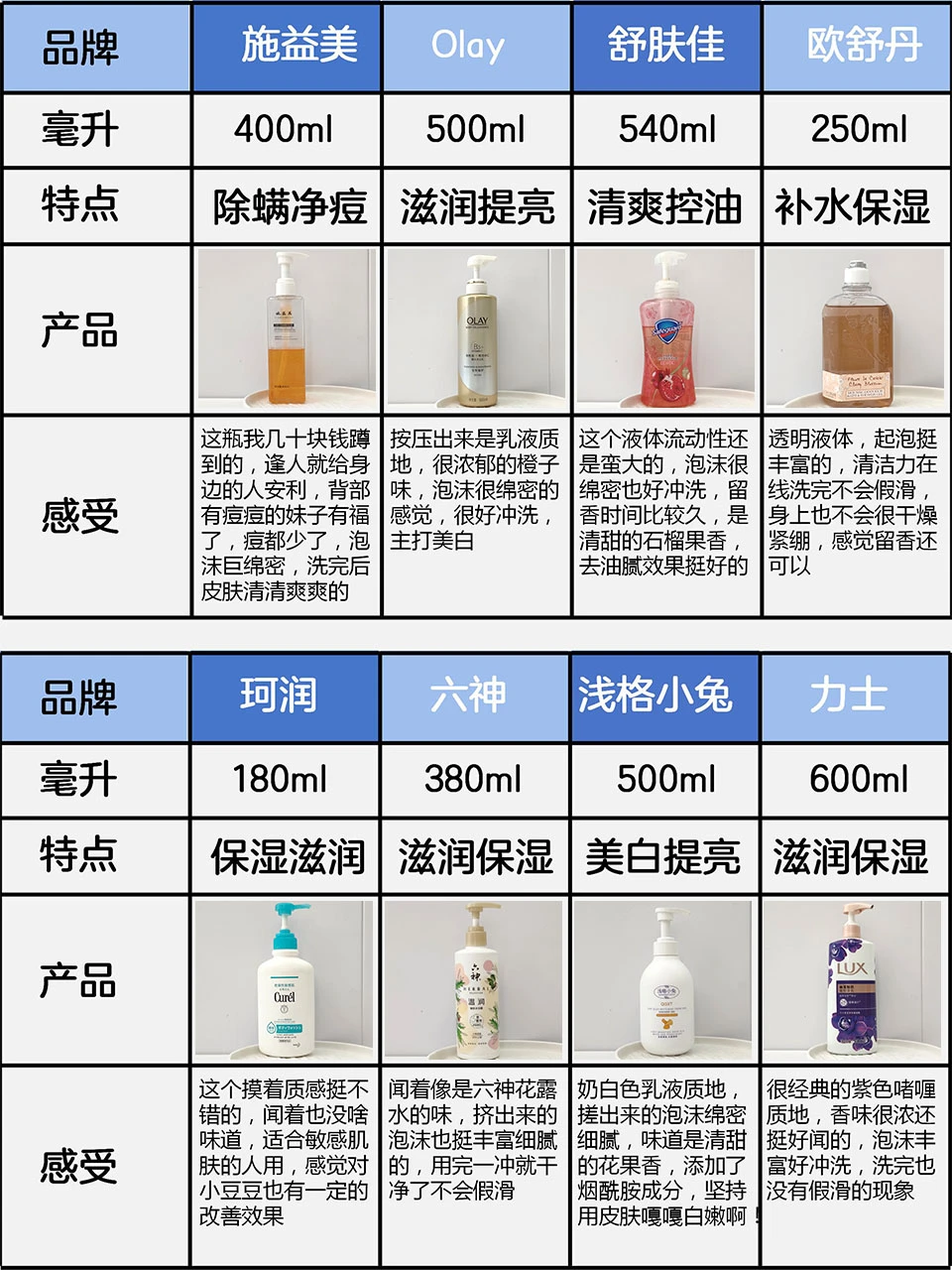 奉劝大家！新品除螨沐浴露做好功课再选