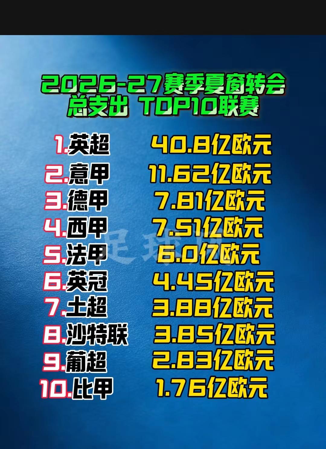 2026-27赛季夏季转会支出前十联赛