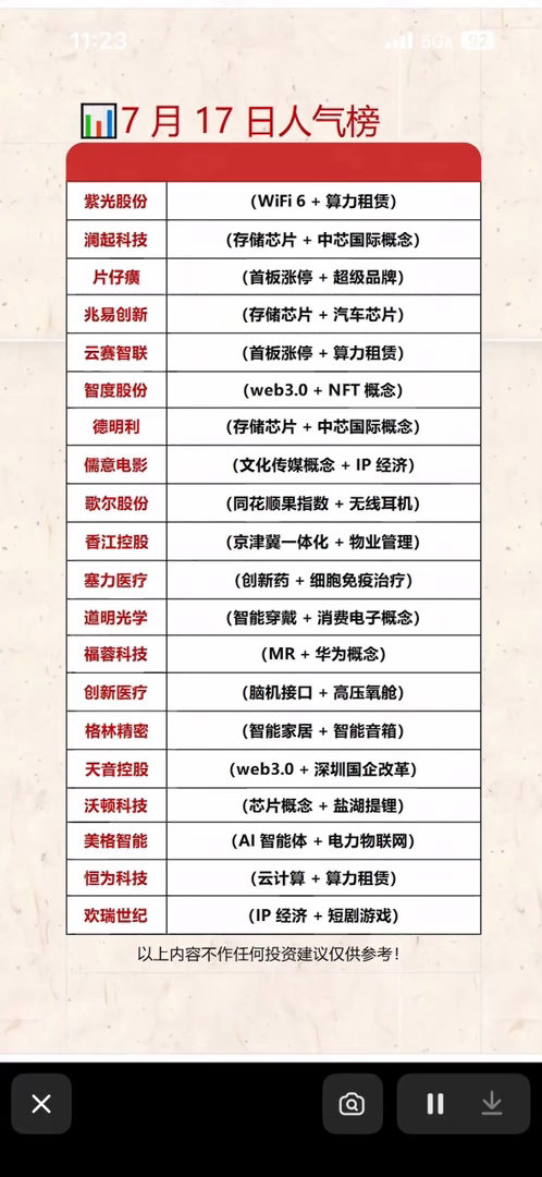 7月17日人气榜：科技股领跑，投资机会大！  7月17日的人气榜显示科...
