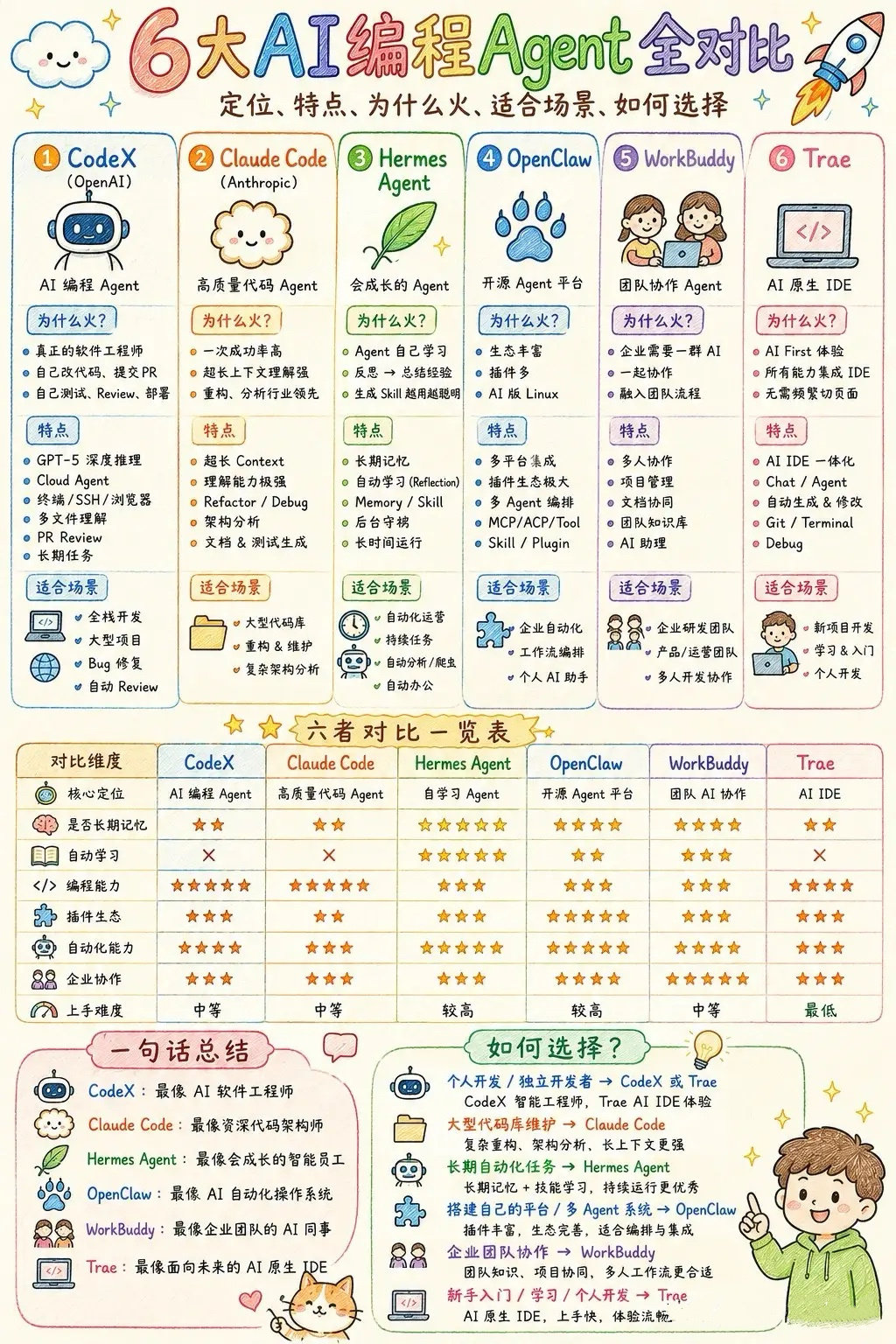 一图看懂国内外爆火的Codex、Claude Code、Hermes Agent、OpenClaw、workbuddy、Trae这六款AI智能体的区别，以及如何选择 ​