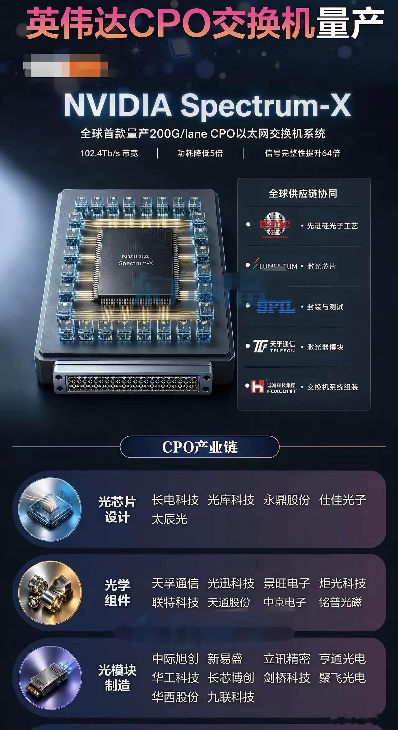 8月14日英伟达宣布 Spectrum-X 硅光 CPO 交换机全面量产，是全球第一款真正规模出货的 CPO 以太网交换机，意味着"光进铜退"从PPT走进展机房。 
 
​紧接着8月20日，SK海力士在《自然·电子学》发文把野心铺得更远：不光交换机用光，连 CPU/GPU 和内存（HBM）之间也要用光连，叫"以光为中心"架构——用光 ​