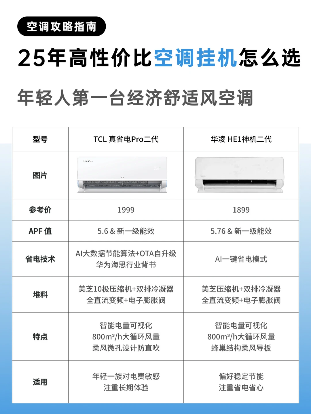 26年高性价比省电空调怎么选？附推荐机型