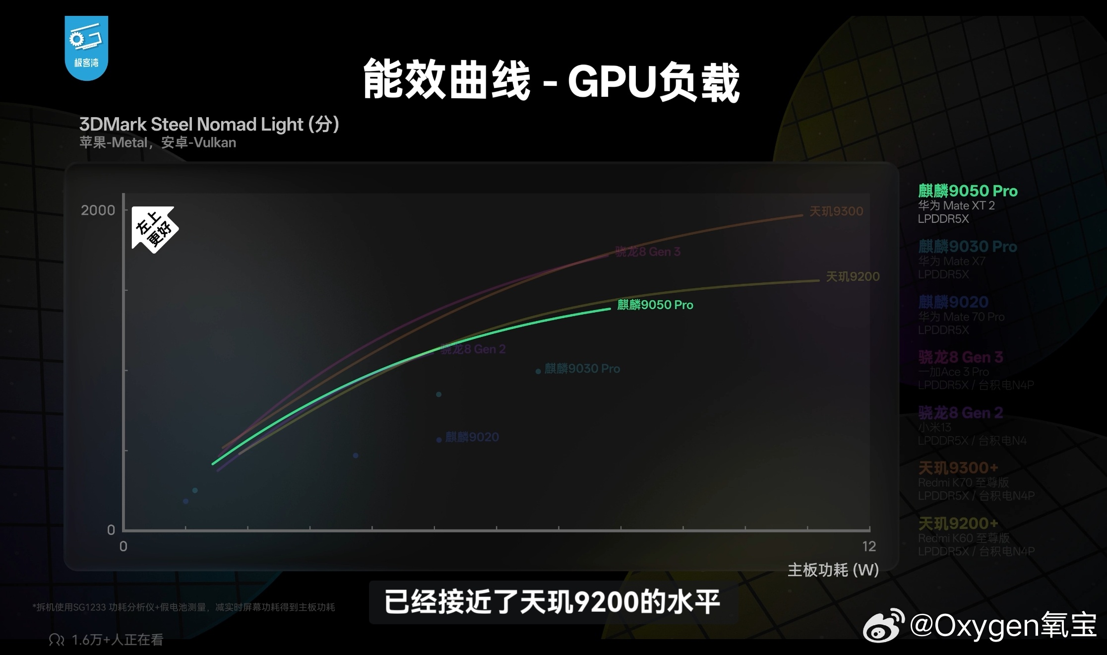 #麒麟9050Pro实测#

9050 Pro的测评居然这么快就解禁了

省流：CPU是9400水平，GPU是9200水平，CPU已经很强了，GPU还需要努力。整体的性能表现相比于上代又是大提升。

从实测来看Mate XT2的游戏性能已经远远超越8E的三星三折叠。

看起来帧率和功耗差不多，但是看一下渲染的分辨率华为比三星高了非常 ​