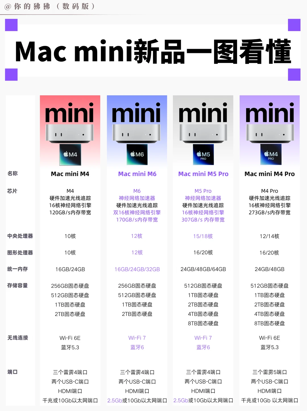 Mac mini 两款新品一图看懂升级亮点