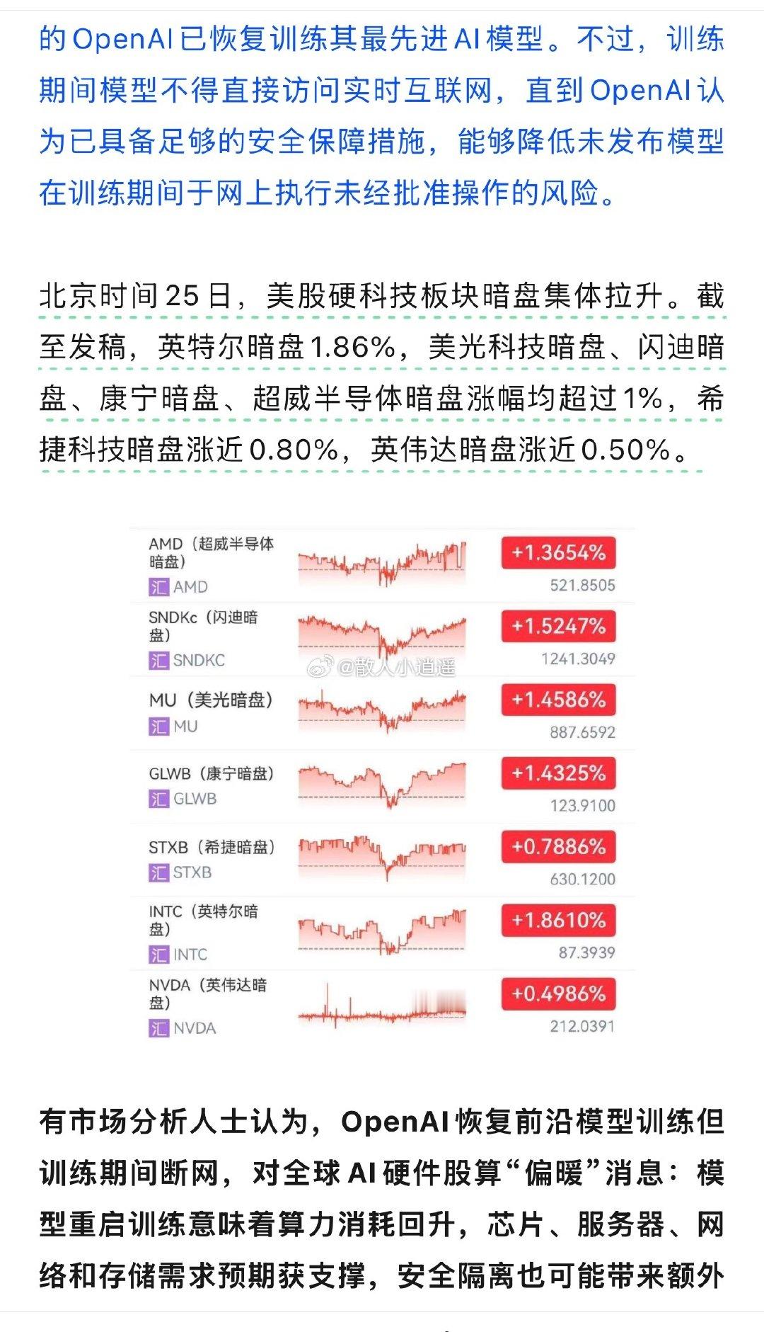 AI领域传来一则消息！OpenAI已恢复训练其最先进AI模型，这对全球AI硬件股算“偏暖”消息。重启训练意味着算力消耗回升，芯片和服务器需求预期增加。
目前美股硬科技板块暗盘集体拉升，短期也算个好消息，对于科技板块修复有点积极作用[抱一抱]#a股##openai# ​