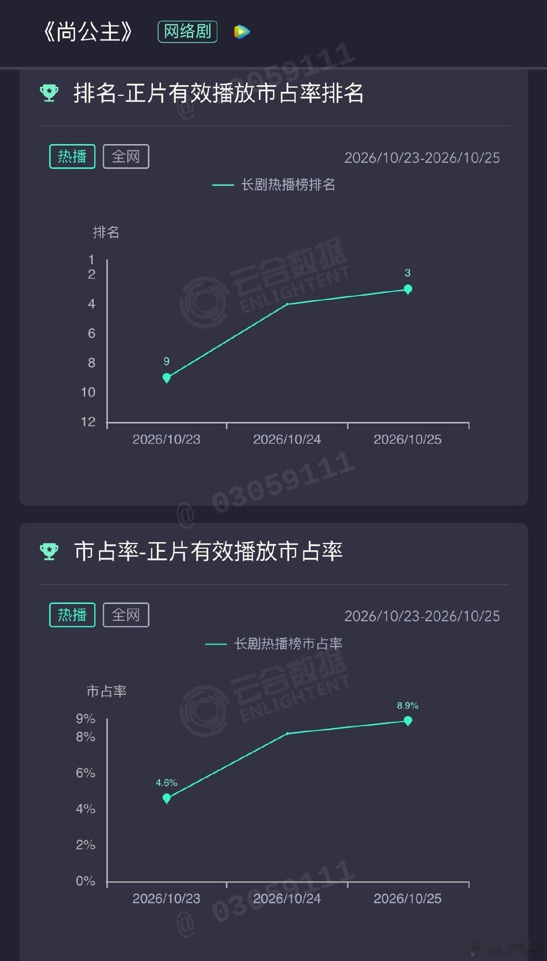 没想到李昀锐 孟子义《尚公主》真扑了，第三天云合只从8.2%微涨到8.9%，最新集仅剩3广。

开播前两家粉丝感觉来势汹汹，结果表现确实让人意外，你看了吗？ ​