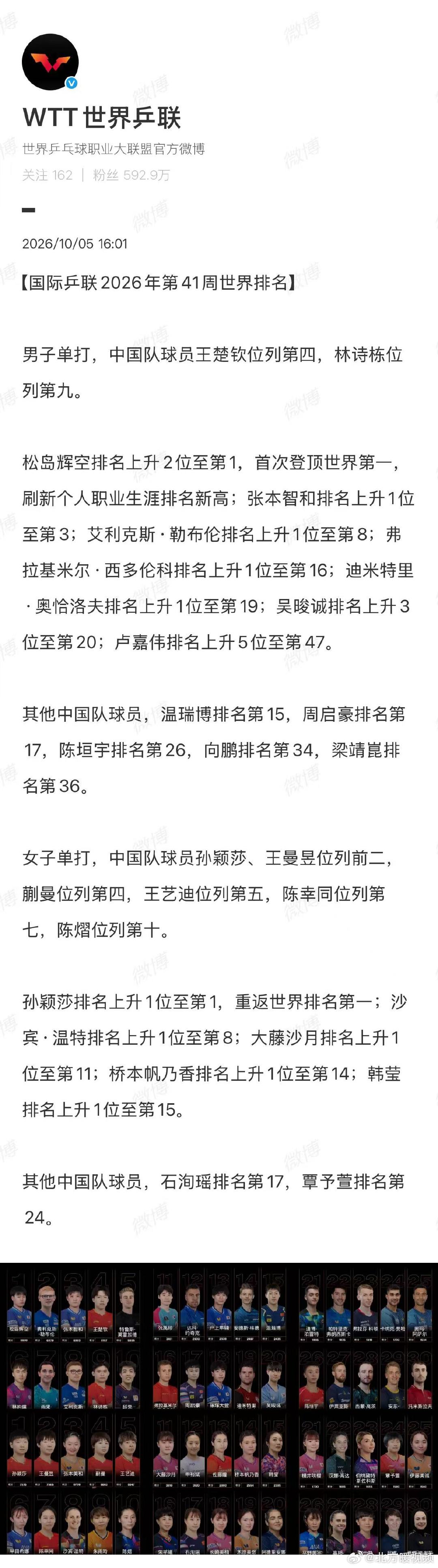 【#国际乒联第41周世排#】#国际乒联2026年第41周世排#10月5日，发布国际乒联2026年第41周世界排名。 ​​​​男子单打，中国队球员王楚钦位列第四，林诗栋位列第九。

松岛辉空排名上升2位至第1，首次登顶世界第一，刷新个人职业生涯排名新高；张本智和排名上升1位至第3；艾利克斯·勒布伦 ​