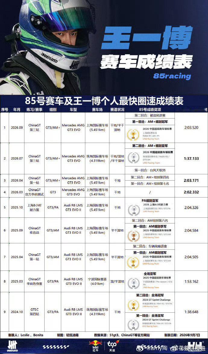 #王一博[超话]##王一博赛车成绩表#优秀的没的话讲了 ​