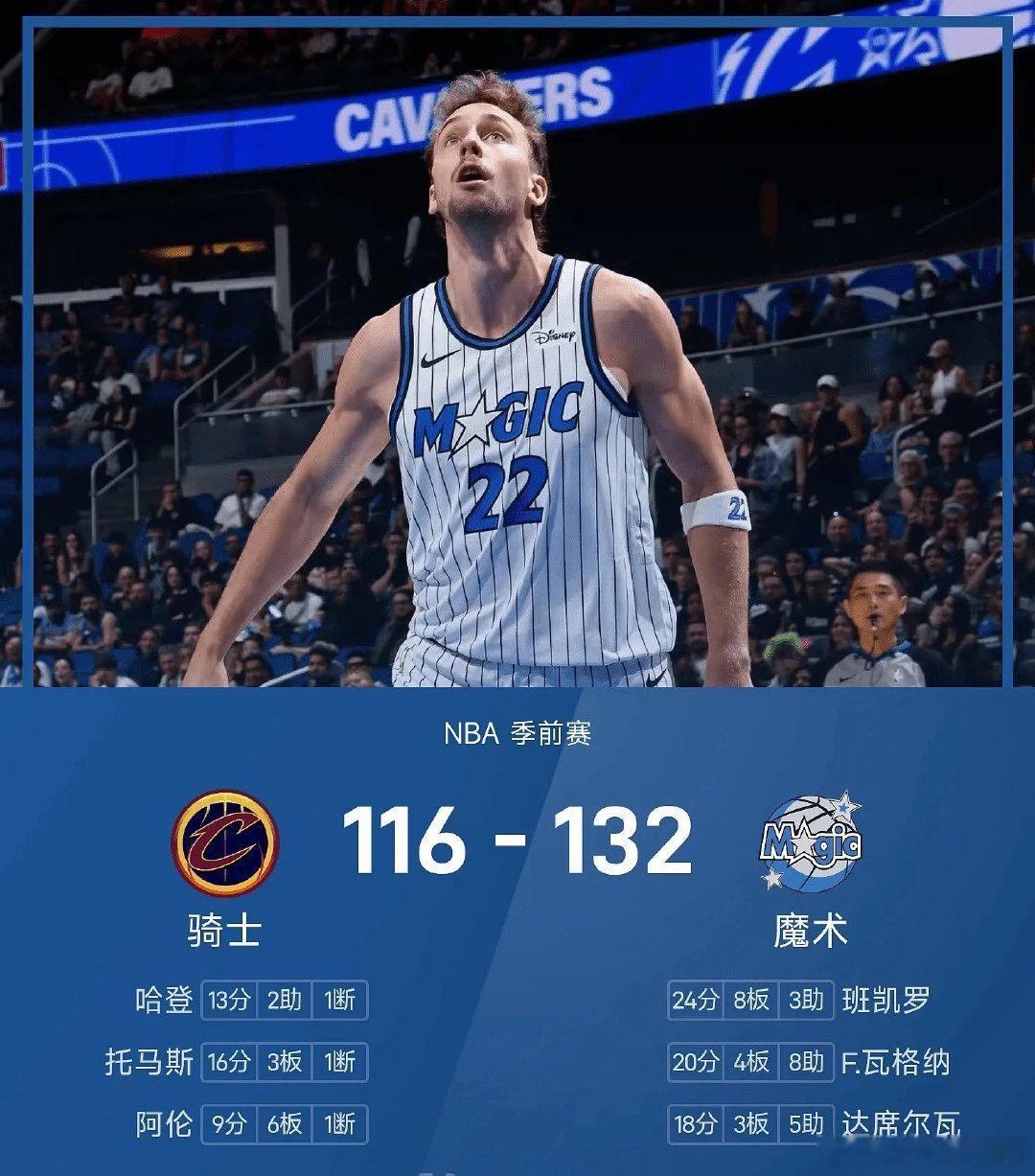 NBA季前赛激战落幕🔥
魔术132-116战胜骑士拿下胜利！
魔术这边班凯罗砍下24分8板3助，F.瓦格纳贡献20分4板8助，达席尔瓦也拿到18分，全队进攻多点开花；骑士哈登拿到13分，托马斯16分，最终没能抵挡魔术猛烈攻势✅

#NBA季前赛 #魔术vs骑士 #奥兰多魔术 ​