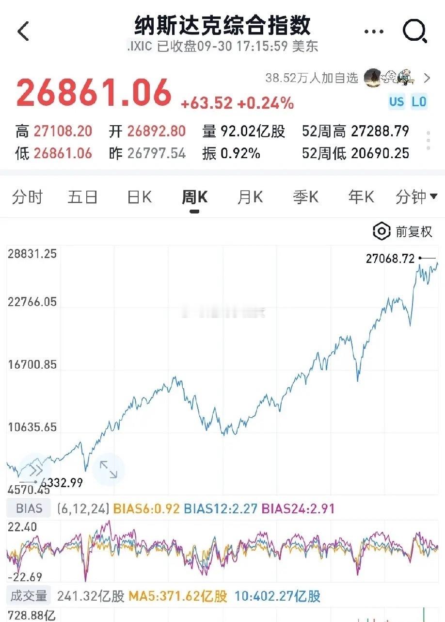 纳斯达克综合指数又站上历史高位。站在当前这个位置，很多人会发问：美国养老金会不会大举出手，减持数万亿筹码兑现收益？部分美国科技股持续刷新历史新高，反观国内科技股，经历7月一轮抛压之后，到9月依旧不断创出新低。
 
背后一则重磅消息浮出水面：特朗普即将官宣韩国2000亿美元对美战略投资计划 ​