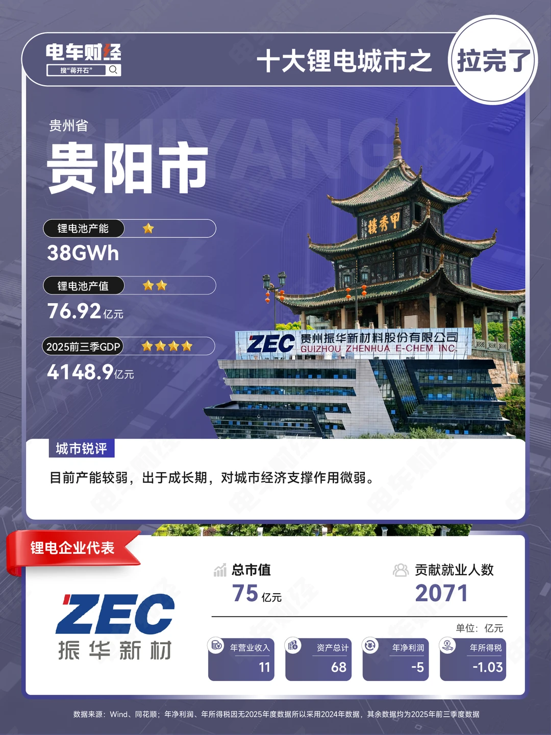 🔥十大锂电城市之贵阳，你了解多少？！