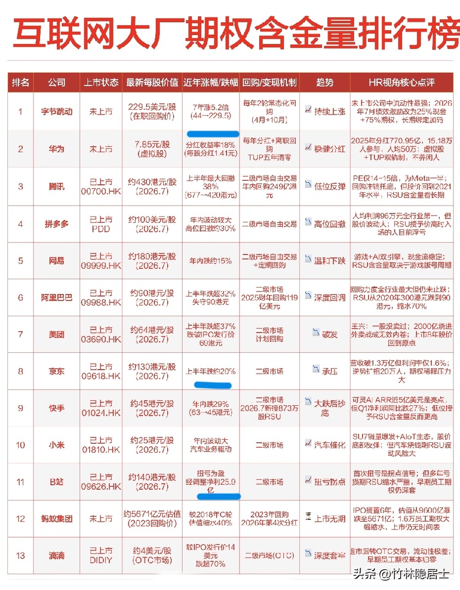 不得不承认，字节跳动虽然工作累一点，但是待遇确实很到位！确实贯彻我们社会主义多劳多得的方针政策！和华为基本是一样的路线，不但激发员工的工作热情和创新动力！形成了一股良性循环！公司越来越好，员工越来越富有，这才是公司向前发展的王道！