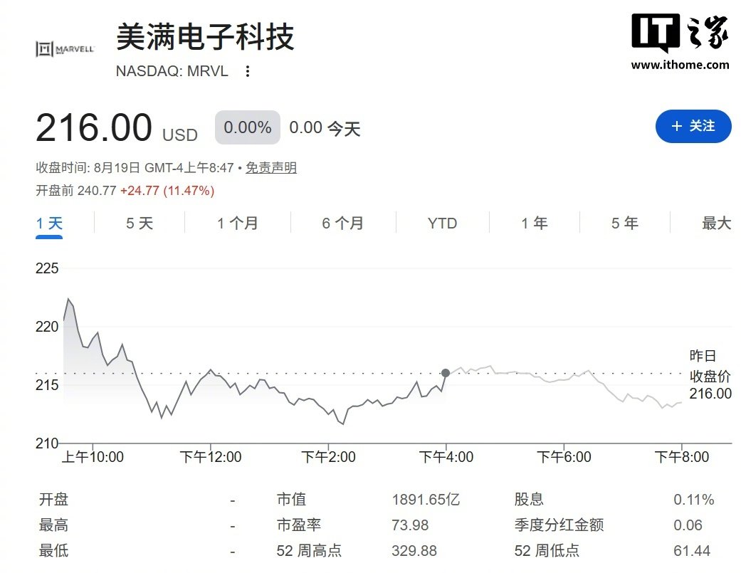 【Marvell 与谷歌签署定制芯片协议并授予其大额认股权证：行权价 206.58 美元，盘前涨超 10%】此次合作涵盖多个和谷歌 TPU 生态相关的定制芯片项目，涵盖 AI 推理加速器等产品，认股权证行权价 206.58 美元，可认购最多超 5800 万股。#AI芯片合作# ​