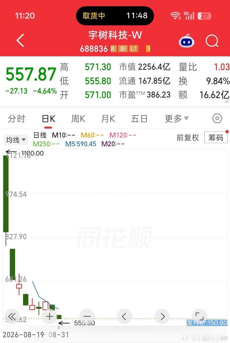 不知不觉宇树的股价…腰斩了，怪不得王总上市那天一点也不开心[允悲] ​