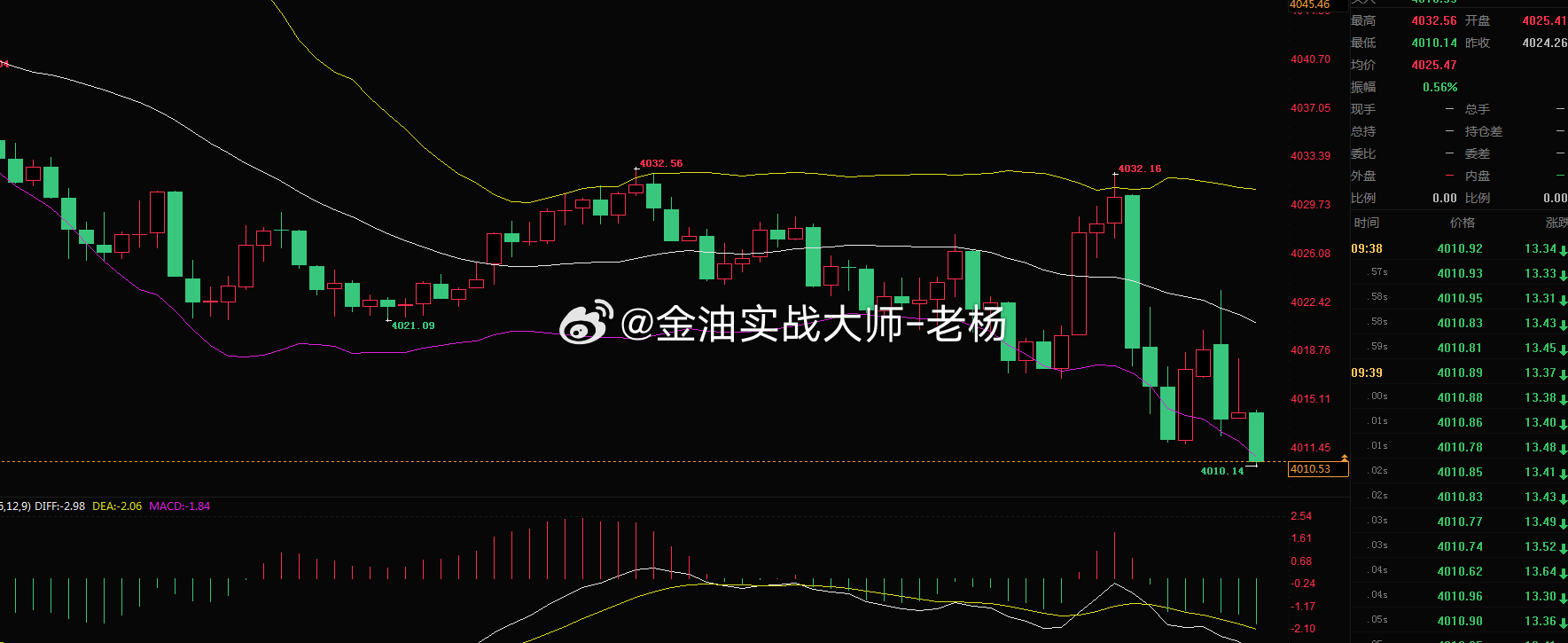 黄金盘面解读金价两次冲高至4032附近承压，没能向上突破，随后持续回落，最低下探4010.14，当前4010.53。布林带通道逐步向下开口，K线沿着下轨运行，空头势能释放明显。短期上方压制看4022-4025一带，反弹不过该区间，顺势优先看回落；下方重点守住4010这个短线支撑，一旦跌破，下行空间会继续打开。操作思路：反弹承压做空为主，严控仓位，带好止损，不盲目追空等回踩机会。⚠️风险提示：盘面分析仅个人思路，不构成交易建议，行情波动快，风控放在首位。黄金金价黄金外汇黄金A股 科技股日股下跌韩股跳水
