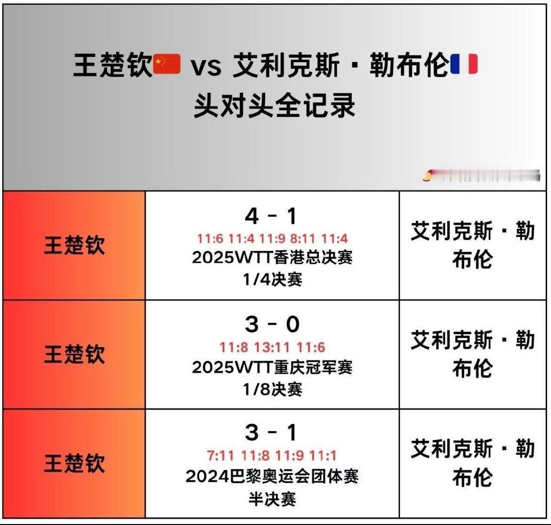 #王楚钦说勒布伦得让孙颖莎3到4分#
王楚钦对A.勒布伦战绩可是全胜哦 ​